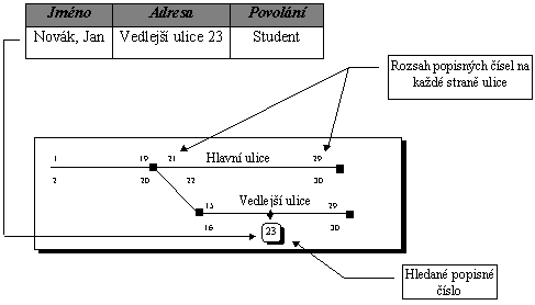 Takto muze vypadat z�znam v datab�zi firmy...